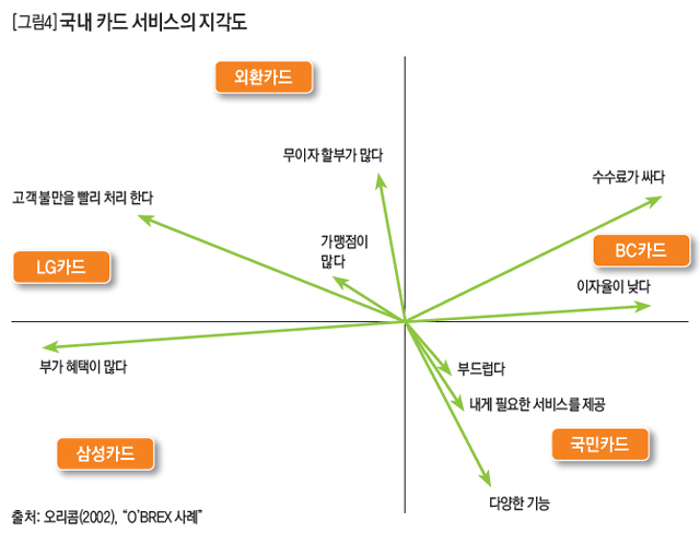 국내 카드 서비스의 지각도