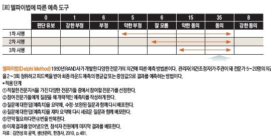 델파이법에 따른 예측 도구