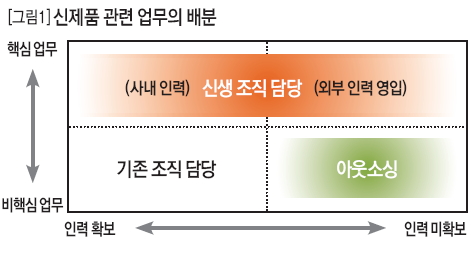 신제품 관련 업무의 배분