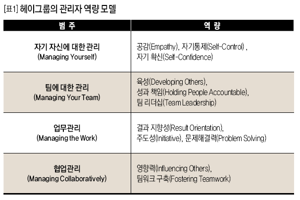 헤이그룹의 관리자 역량 모델