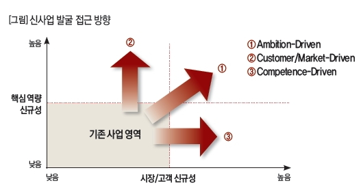 신사업 발굴 접근 방향