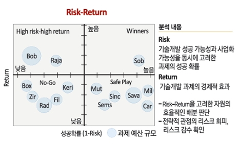 Risk-Return