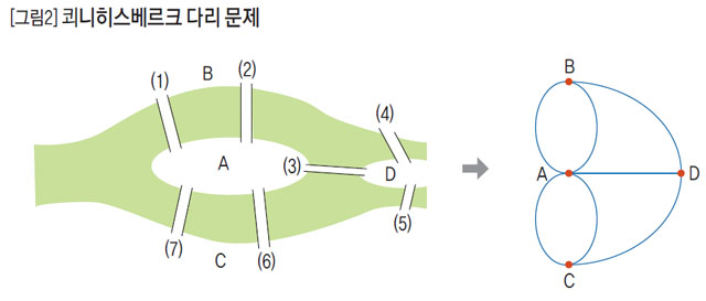 쾨니히스베리크 다리 문제