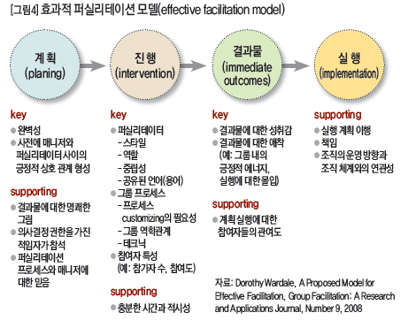 효과적 퍼실리테이션 모델(effective facilitation model)