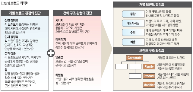 브랜드 최적화