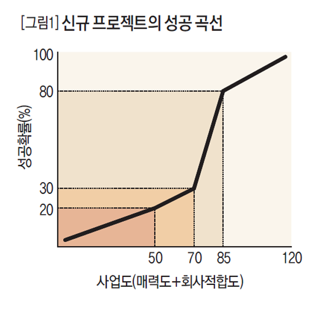 신규 프로젝트의 성공 곡선