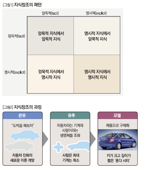 지식창조의 패턴 