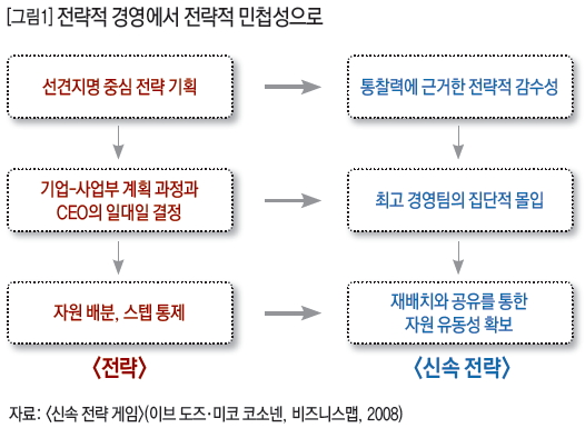 전략적 경영에서 전략적 민첩성으로