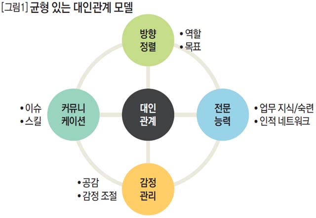 균형 있는 대인관계 모델