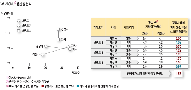 SKU 생산성 분석