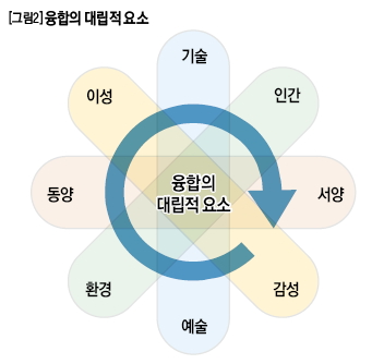 융합의 대립적 요소