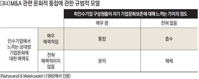 M&A 관련 문화적 통합에 관한 규범적 모델