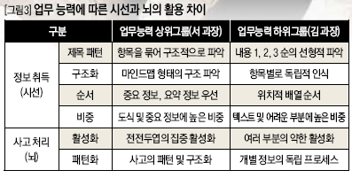 업무 능력에 따른 시선과 뇌의 활용 차이