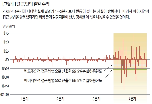 1년 동안의 일일 수익