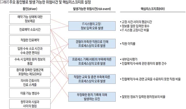 주요 동인별로 발생 가능한 위험사건 및 핵심리스크지표 설정