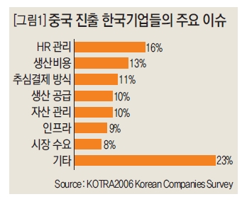 중국 진출 한국기업들의 주요 이슈
