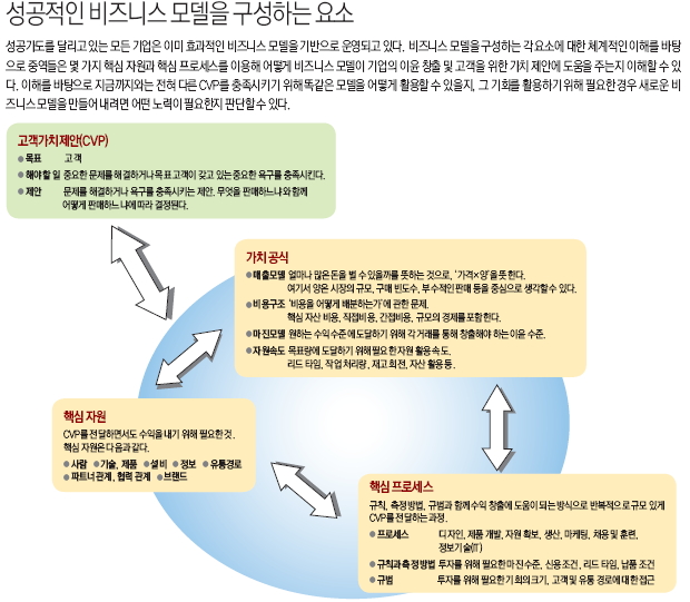 성공적인 비즈니스 모델을 구성하는 요소