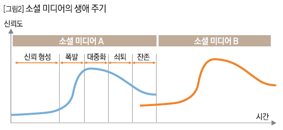 소셜 미디어의 생애 주기