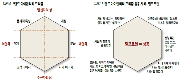 브랜드 아이덴티티 프리즘 