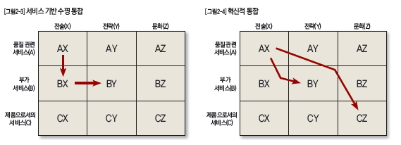 서비스 기반 수평 통합과 혁신전 통합