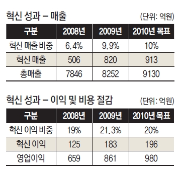 혁신성과 - 매출/이익 및 비용절감