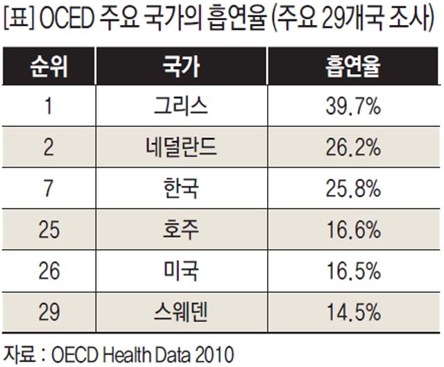 OECD 주요 국가의 흡연율 (주요 29개국 조사)