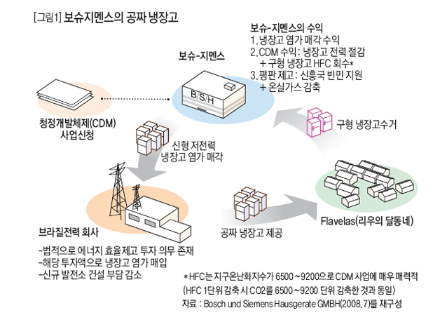 보슈지멘스의 공짜 냉장고