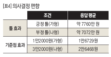 의사결정 편향