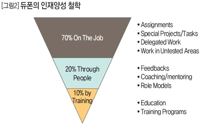 듀폰의 인재양성 철학