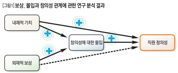 [그림1]보상, 몰입과 창의성 관계에 관한 연구 분석 결과