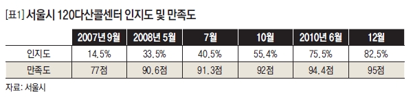 서울시 120다산콜센터 인지도 및 만족도