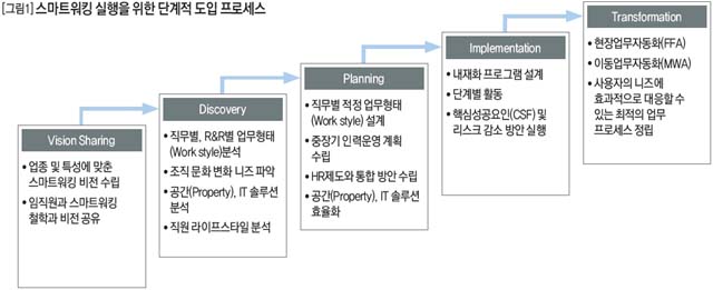 스마트워킹 실행을 위한 단계적 도입 프로세스