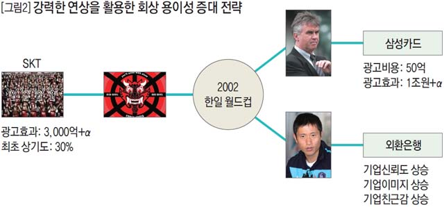 강력한 연상을 활용한 회상 용이성 증대 전략