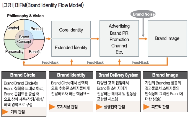 BIFM(Brand Identity Flow Model)