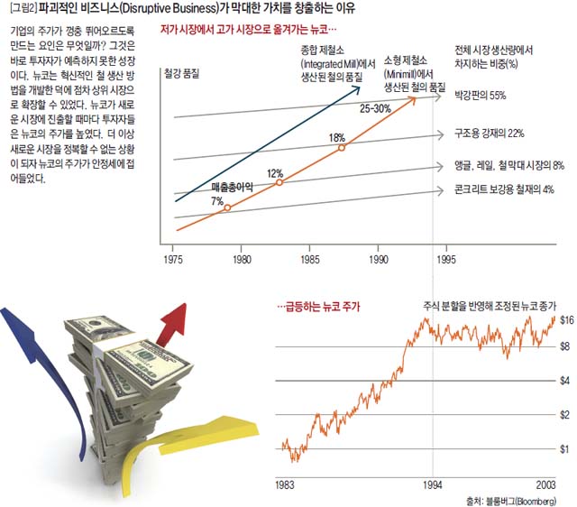 파괴적인 비즈니스(Disruptive Business)가 막대한 가치를 창출하는 이유