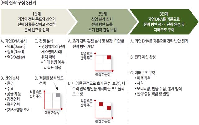 전략 구상 3단계