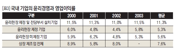 국내 기업의 윤리경영과 영업이익률