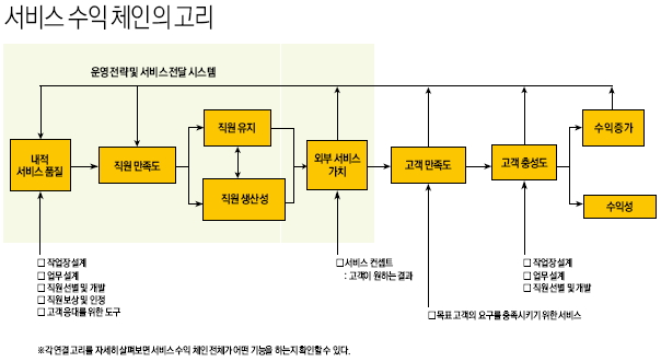 서비스 수익 체인의 고리