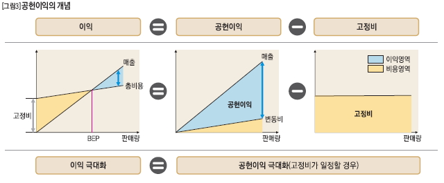 공헌이익의 개념