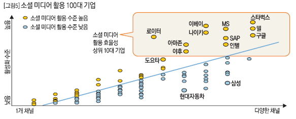 소셜 미디어 활용 100대 기업