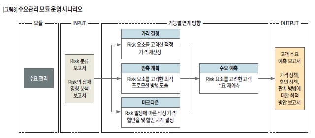 수요관리 모듈 운영 시나리오