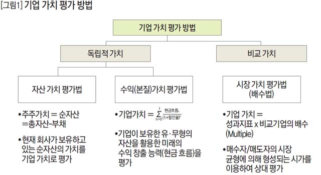 기업 가치 평가 방법