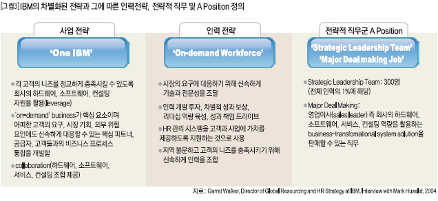 IBM의 차별화된 전략과 그에 따른 인력전략, 전략적 직무 및 A POSITION 정의