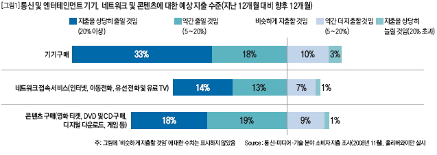 통신 및 엔터테인먼트 기기, 네트워크 및 콘텐츠에 대한 예상 지출 수준(지난 12개월 대비 향후 12개월)