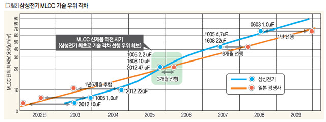 삼성전기 MLCC 기술 우위 격차