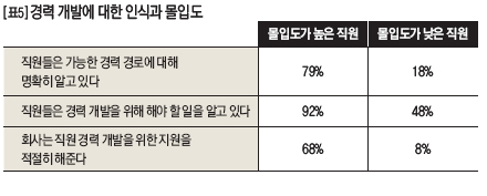 경영 개발에 대한 인식과 몰입도