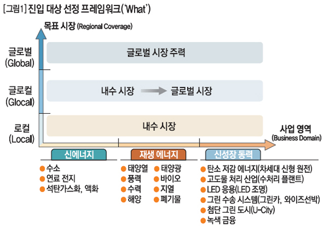 진입 대상 선정 프레임 워크('What') 