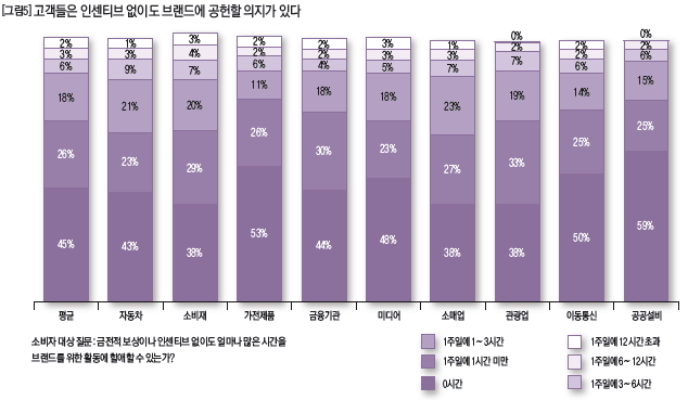 고객들은 인센티브 없이도 브랜드에 공헌할 의지가 있다