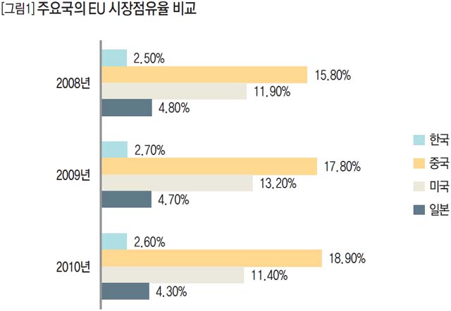 주요국의 EU 시장점유율 비교