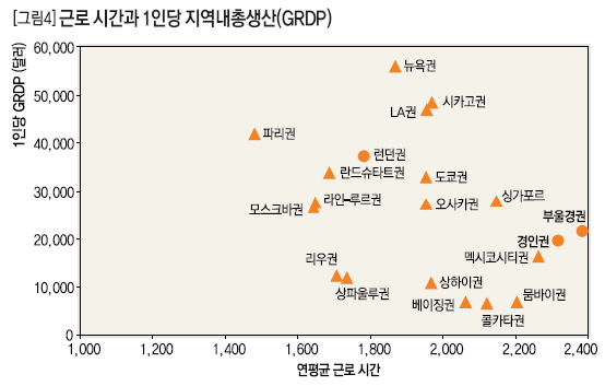 세계 주요 도시 근로 시간과 1인당 지역내총생산(GRDP)